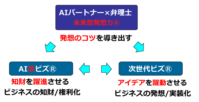 姉妹ブランドの連携_AI活ビズ(知財を躍進)×次世代ビズ(アイデアを躍動)